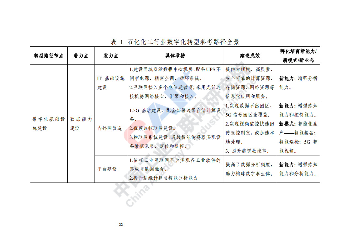 石化化工行业数字化转型路径蓝皮书（2022）图片