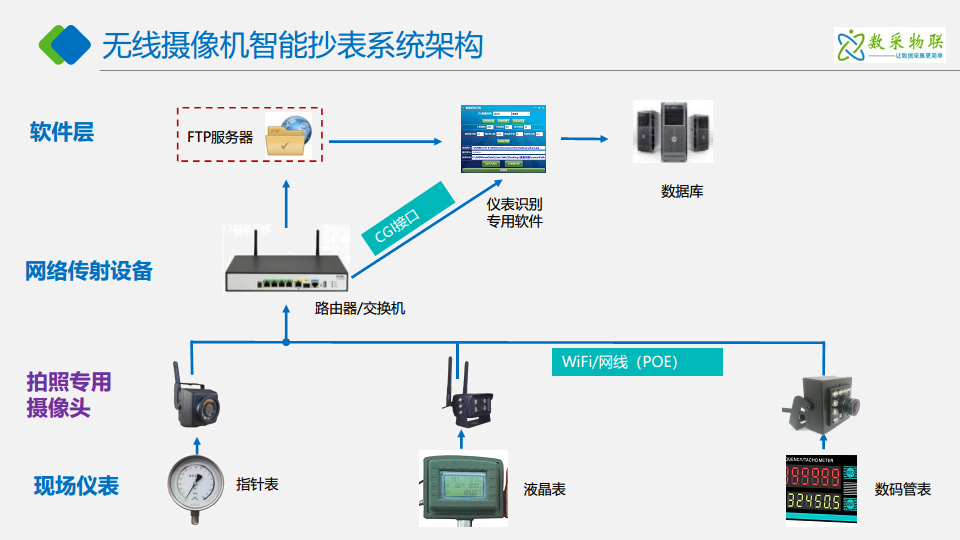 边缘计算与AI视觉识别的内网离线仪表拍照抄表数据采集系统图片