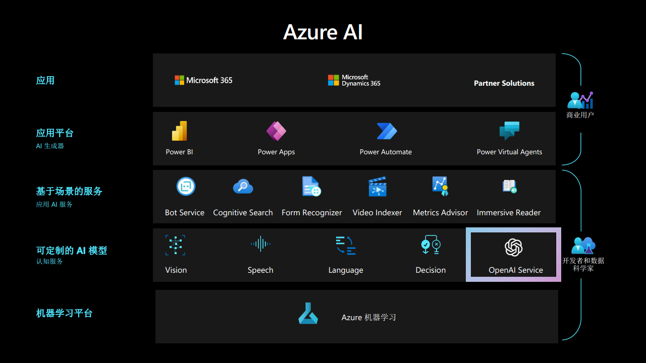 【2023 IOTE领航者峰会PPT】Azure OpenAI 赋能物联网行业创新图片