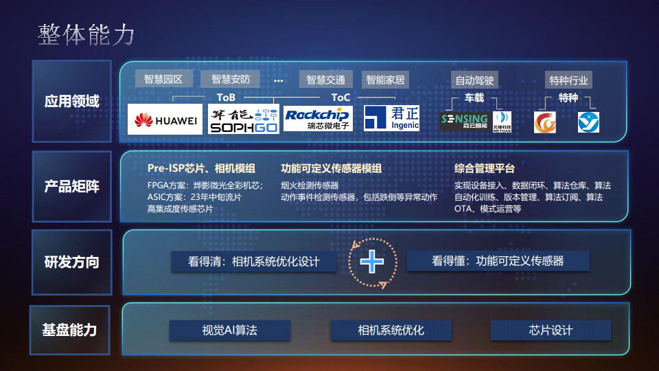 【2023 IOTE领航者峰会PPT】AIOT的创新与落地—视觉物联赋能多场景应用图片
