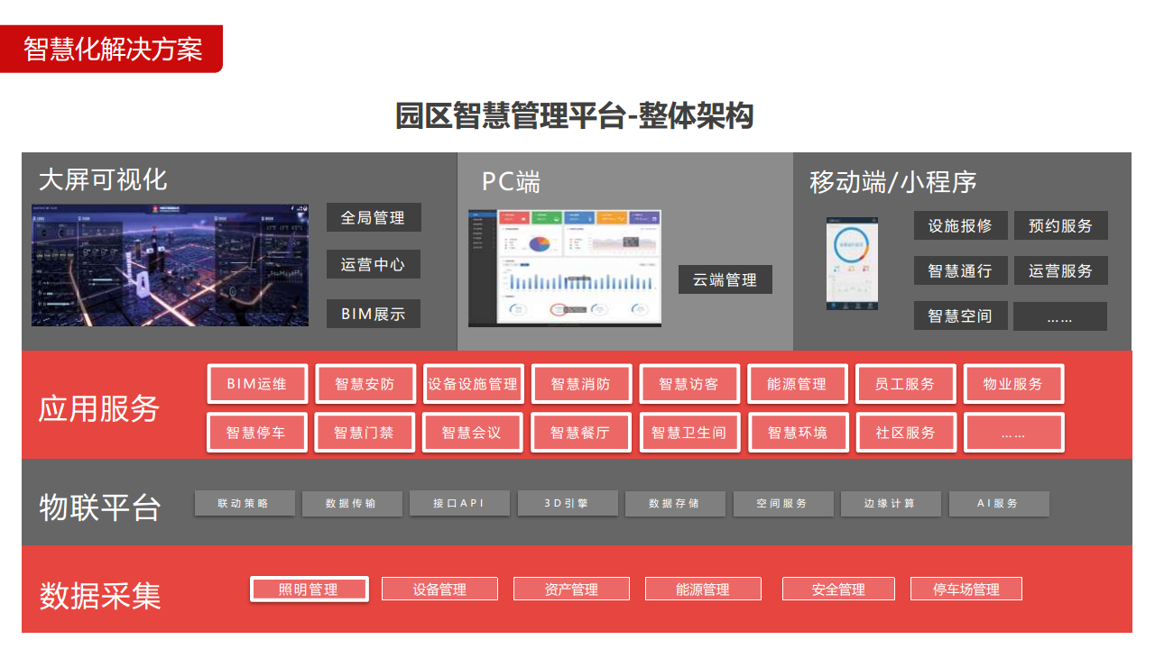 智慧园区解决方案图片