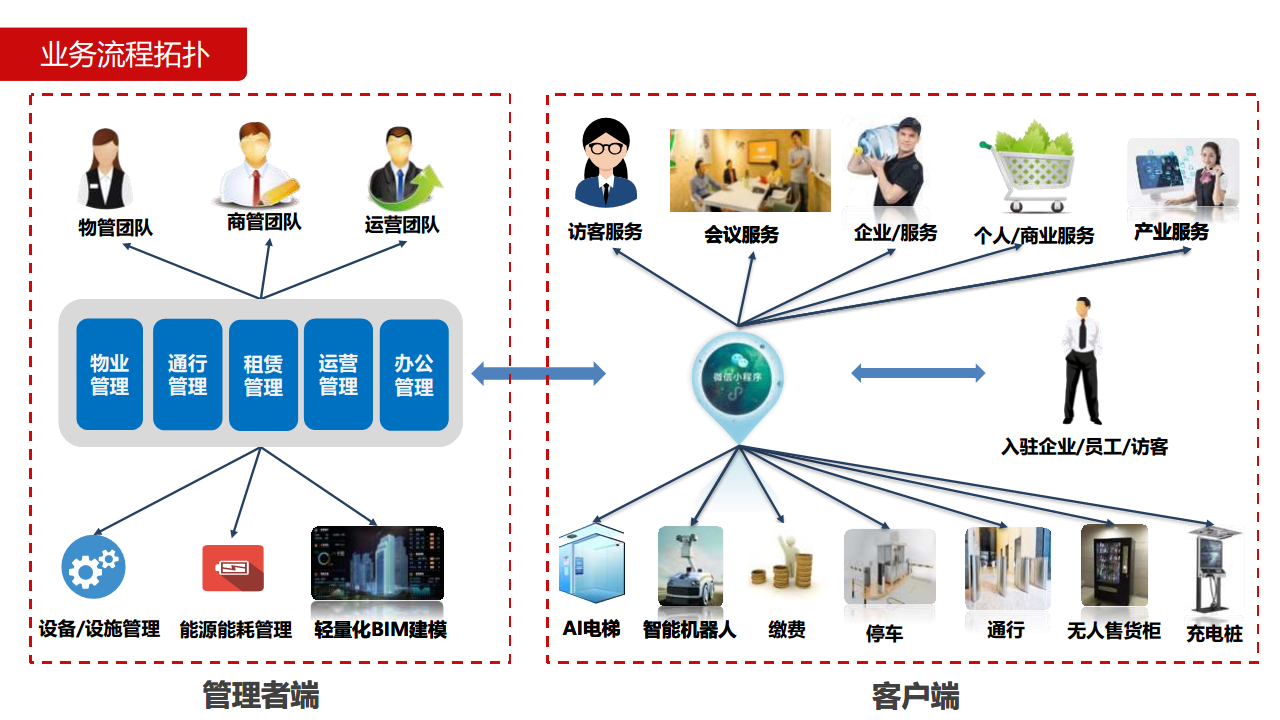 智慧园区解决方案图片