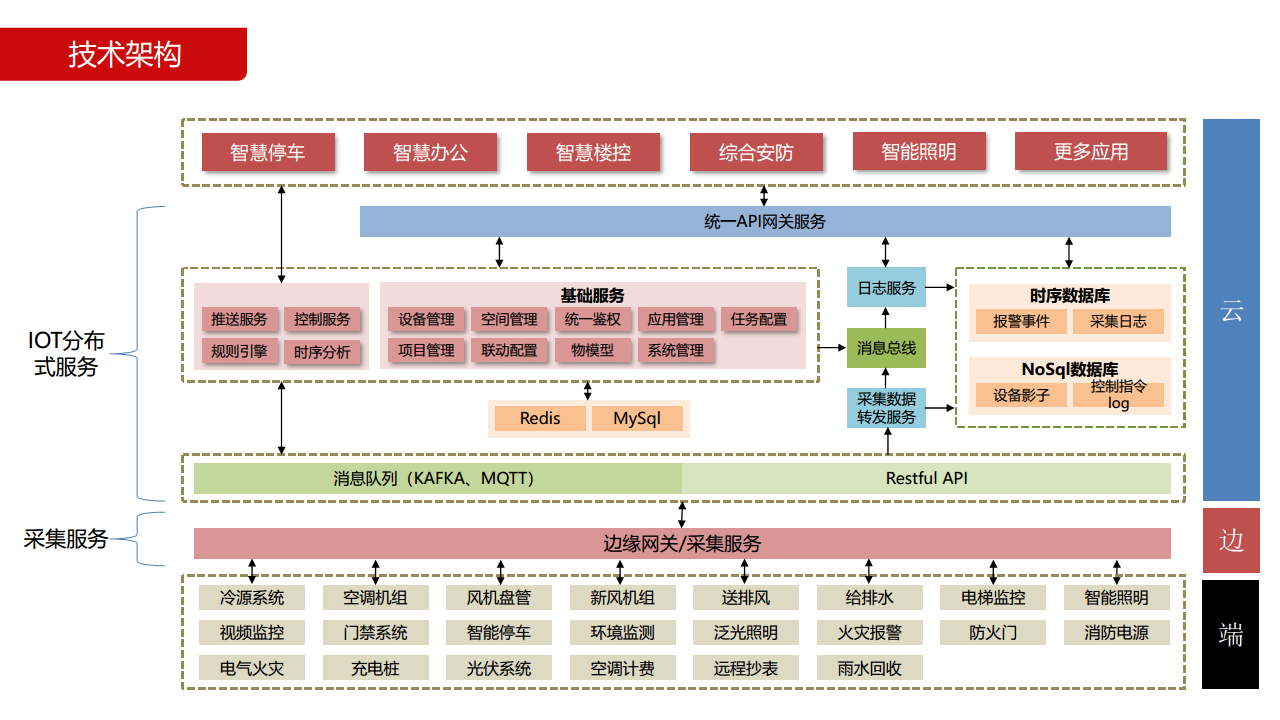 智慧园区解决方案图片