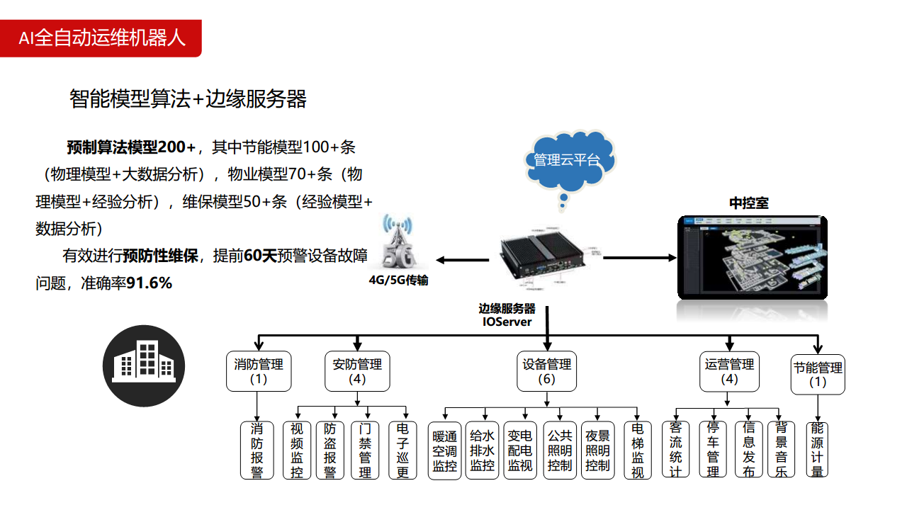 智慧园区解决方案图片