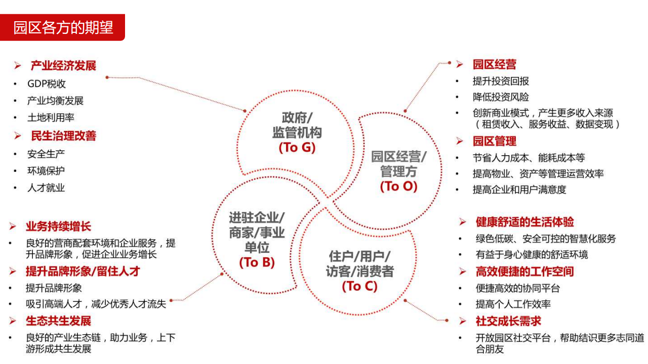 智慧园区解决方案图片