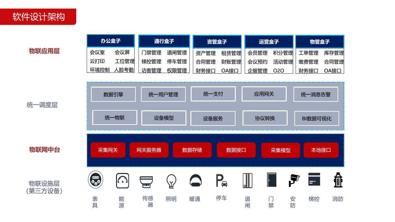 智慧园区解决方案图片