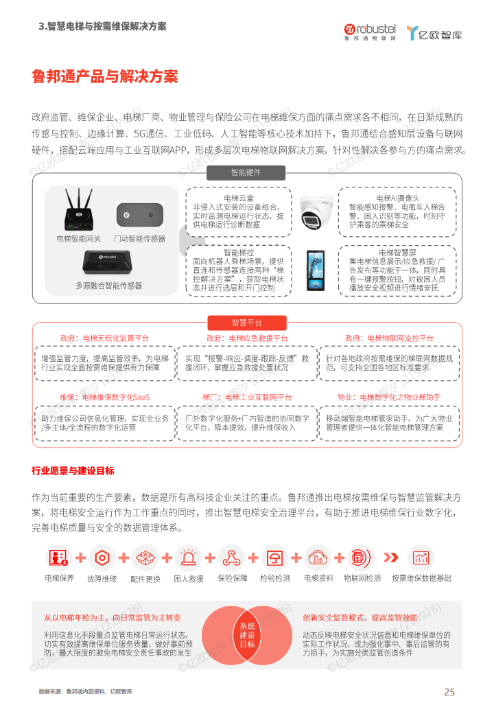 2023中国电梯智慧维保与监管解决方案白皮书图片