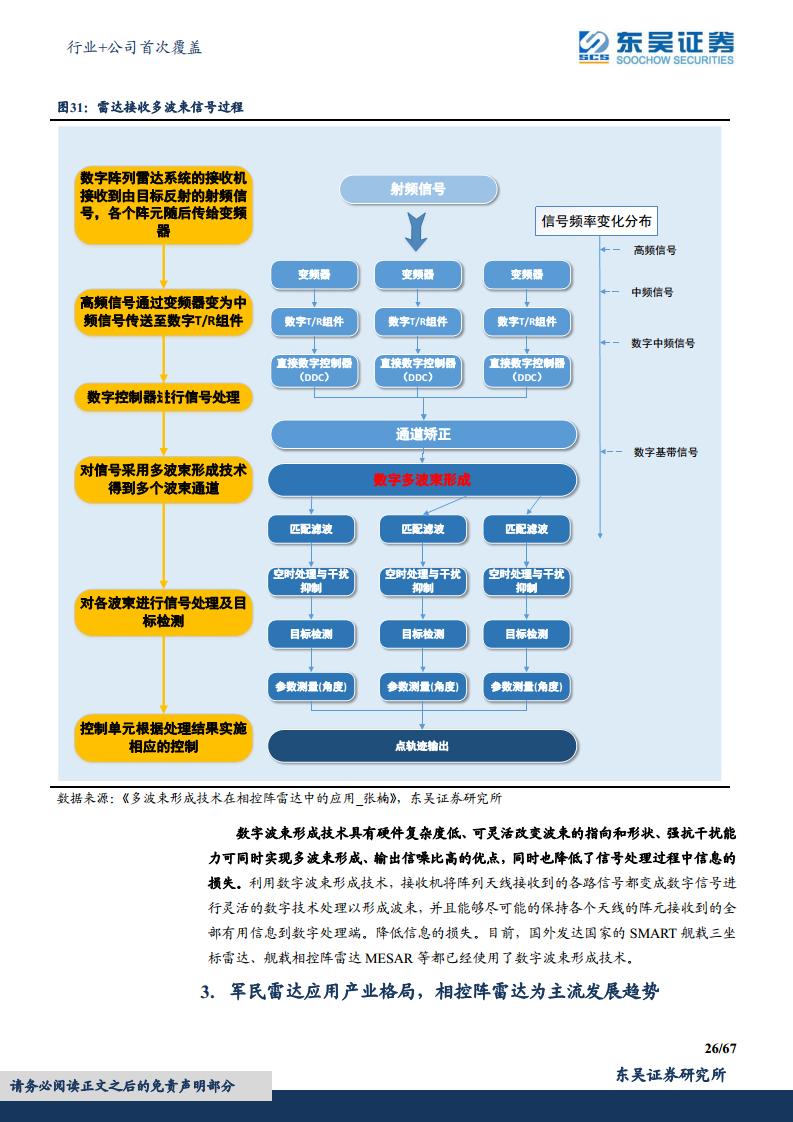 军用雷达产业链深度报告：数字化集成化双维迭代，“战争之眼”发展迅速图片