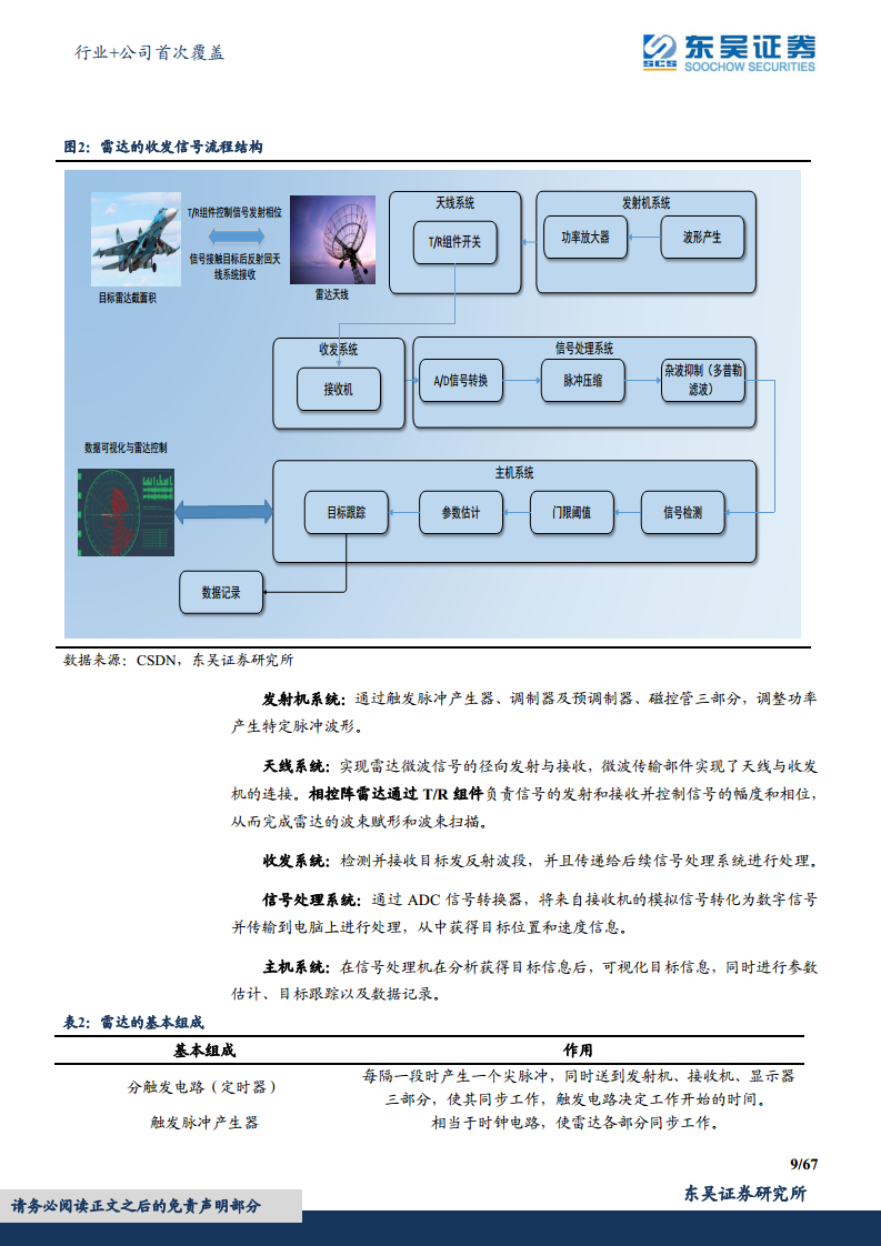 军用雷达产业链深度报告：数字化集成化双维迭代，“战争之眼”发展迅速图片