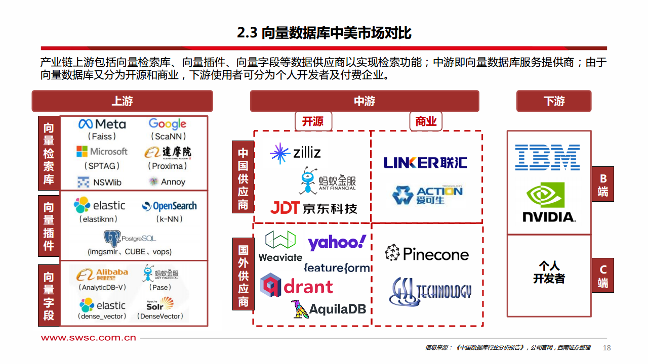 人工智能专题研究：向量数据库——AI时代的技术基座图片