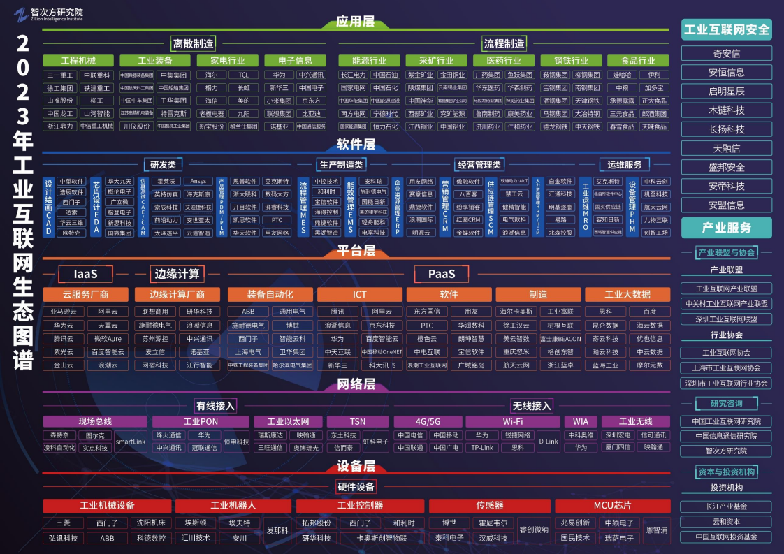 2023中国工业互联网产业洞察暨生态图谱报告图片