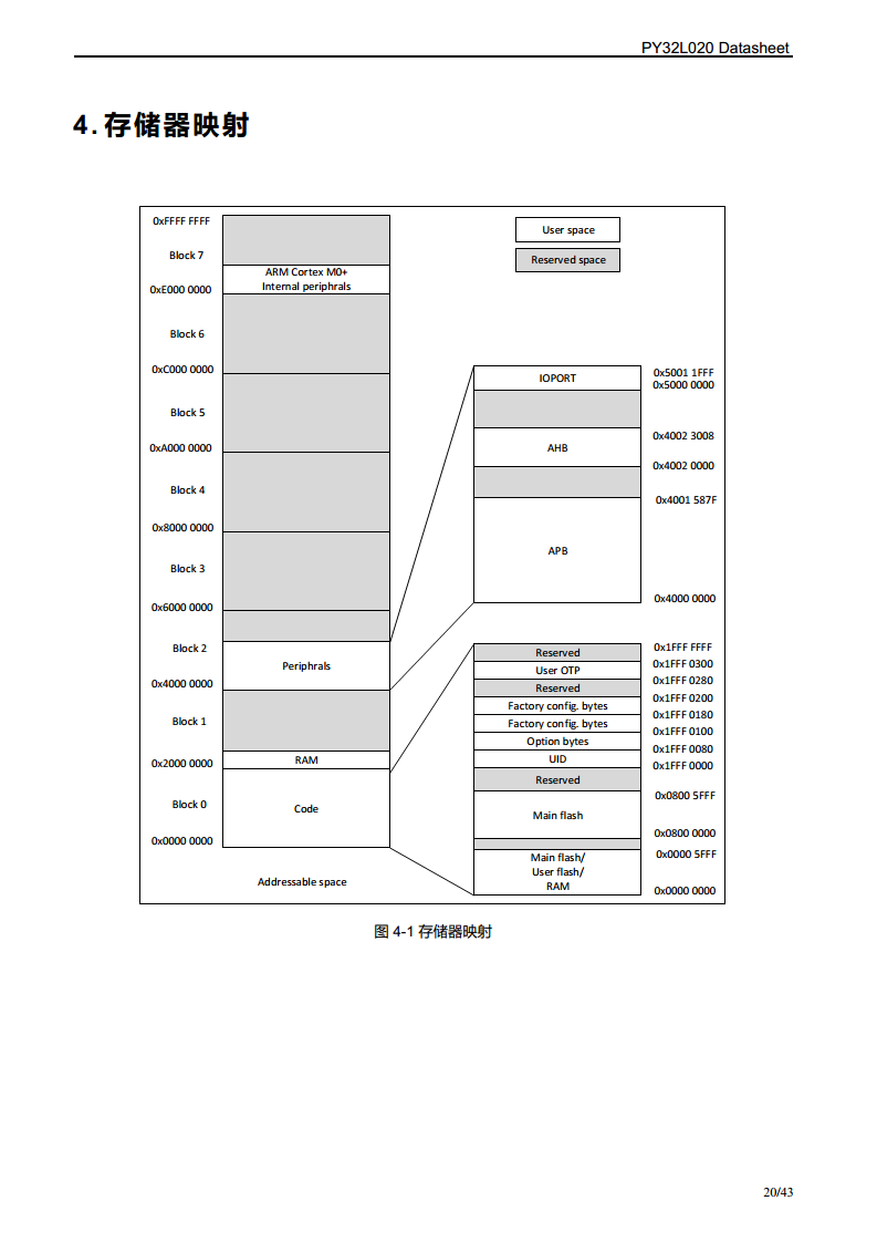 PY32L020 系列 32 位ARM® Cortex®-M0+ 单片机图片