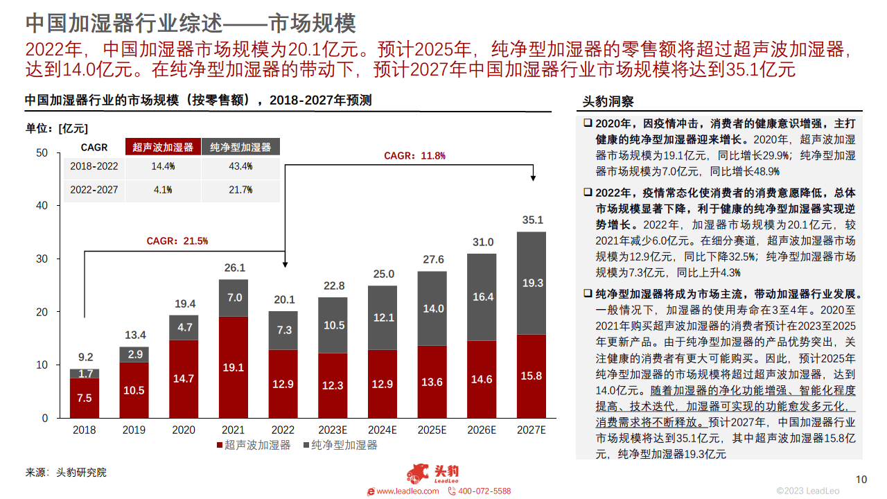 2023年智能家居系列：中国加湿器行业研究图片
