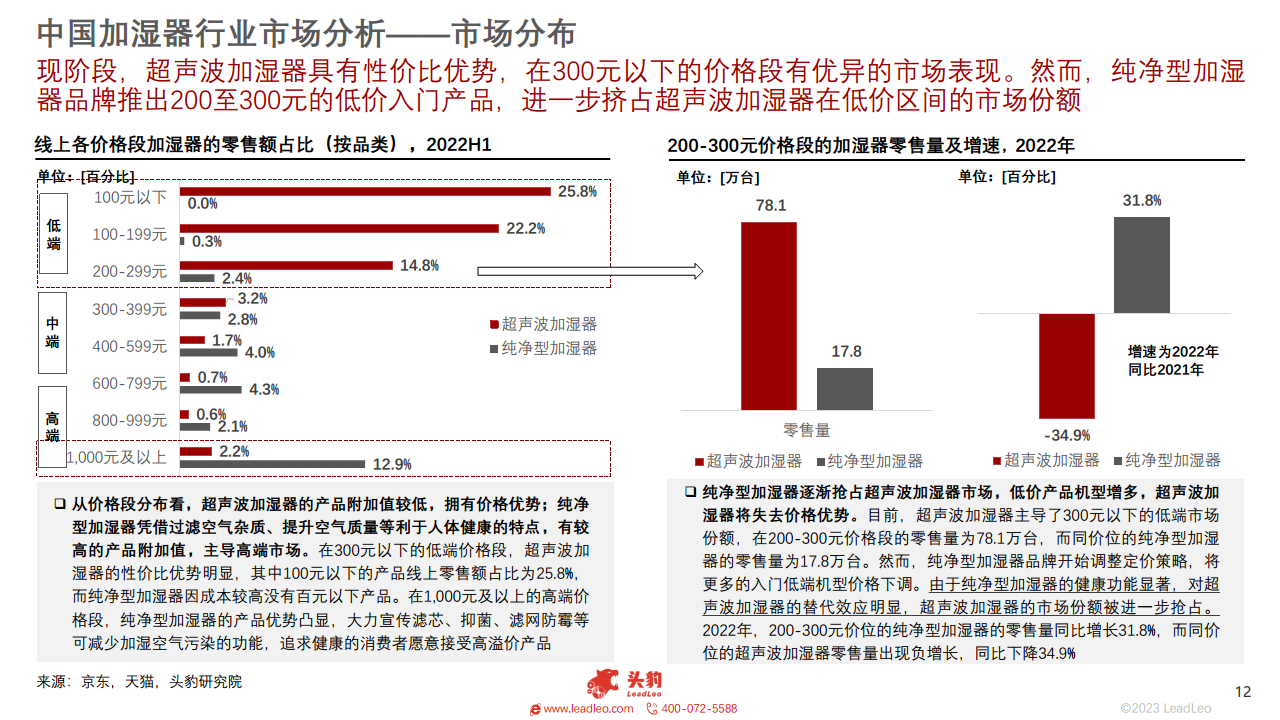 2023年智能家居系列：中国加湿器行业研究图片