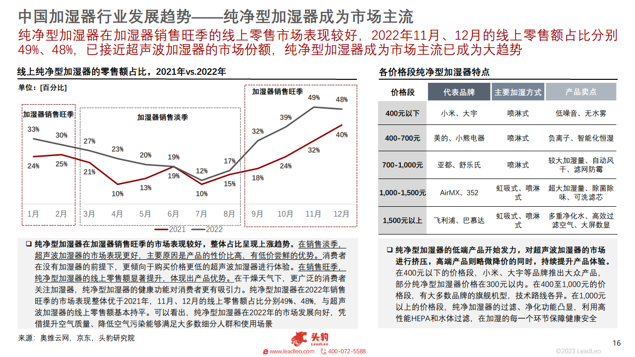2023年智能家居系列：中国加湿器行业研究图片