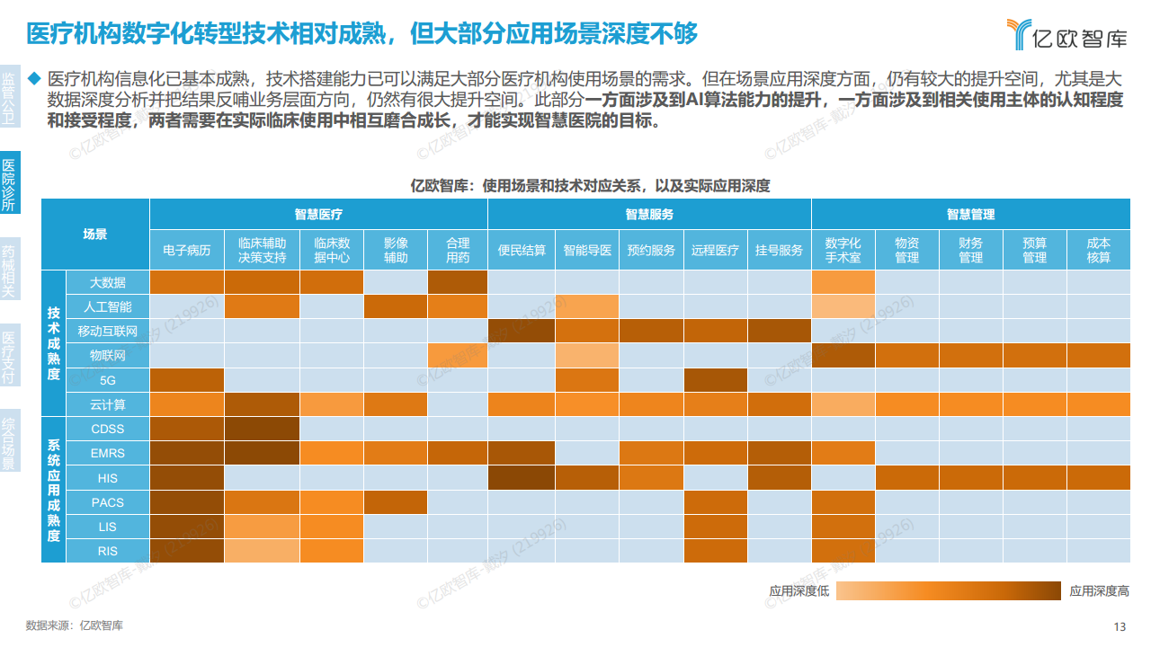 2023年中国医疗产业数字化转型现况及能力研究报告图片