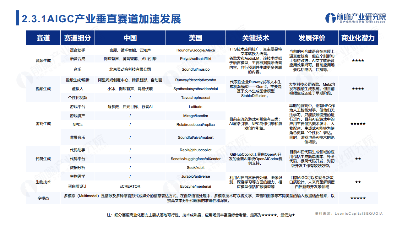 ChatGPT开启AlGC产业生态新时代：新风口·新生态·新变革·新机遇图片