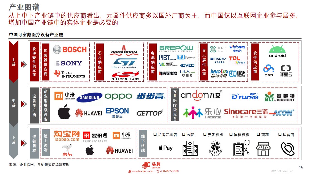 2023年中国可穿戴医疗设备行业概览图片