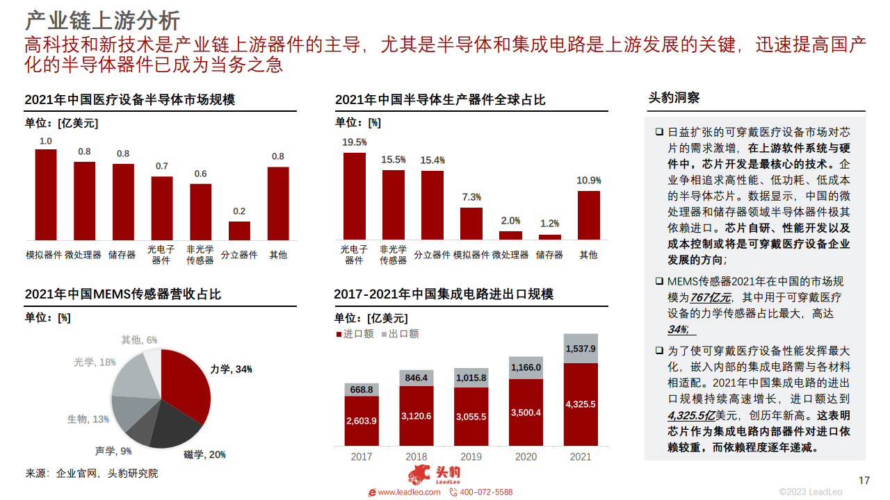 2023年中国可穿戴医疗设备行业概览图片