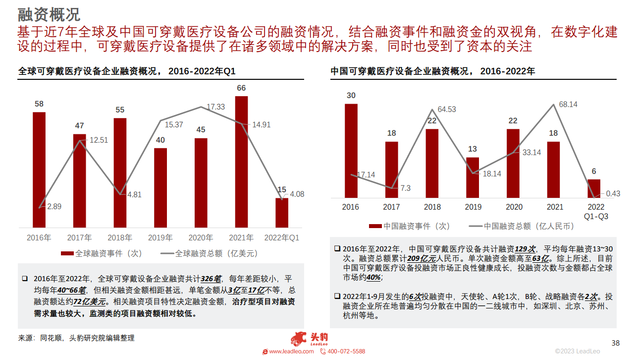 2023年中国可穿戴医疗设备行业概览图片