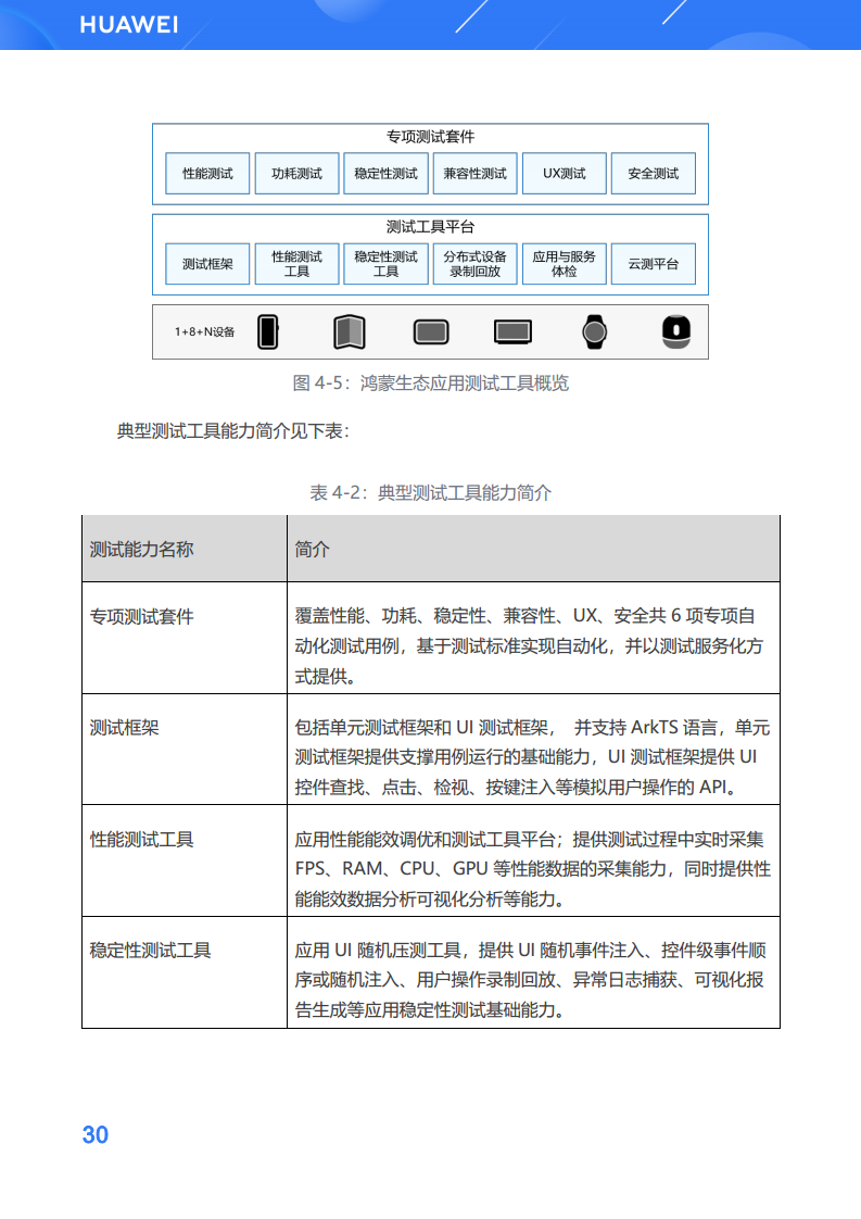 鸿蒙生态应用开发白皮书V2.0图片