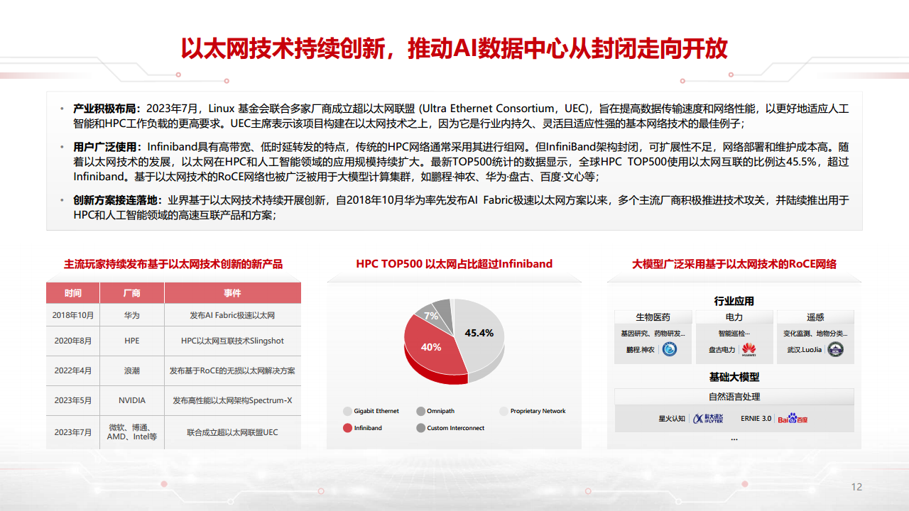 迈向智能世界白皮书2023-数据通信：网络加速Al，AI改变网络图片
