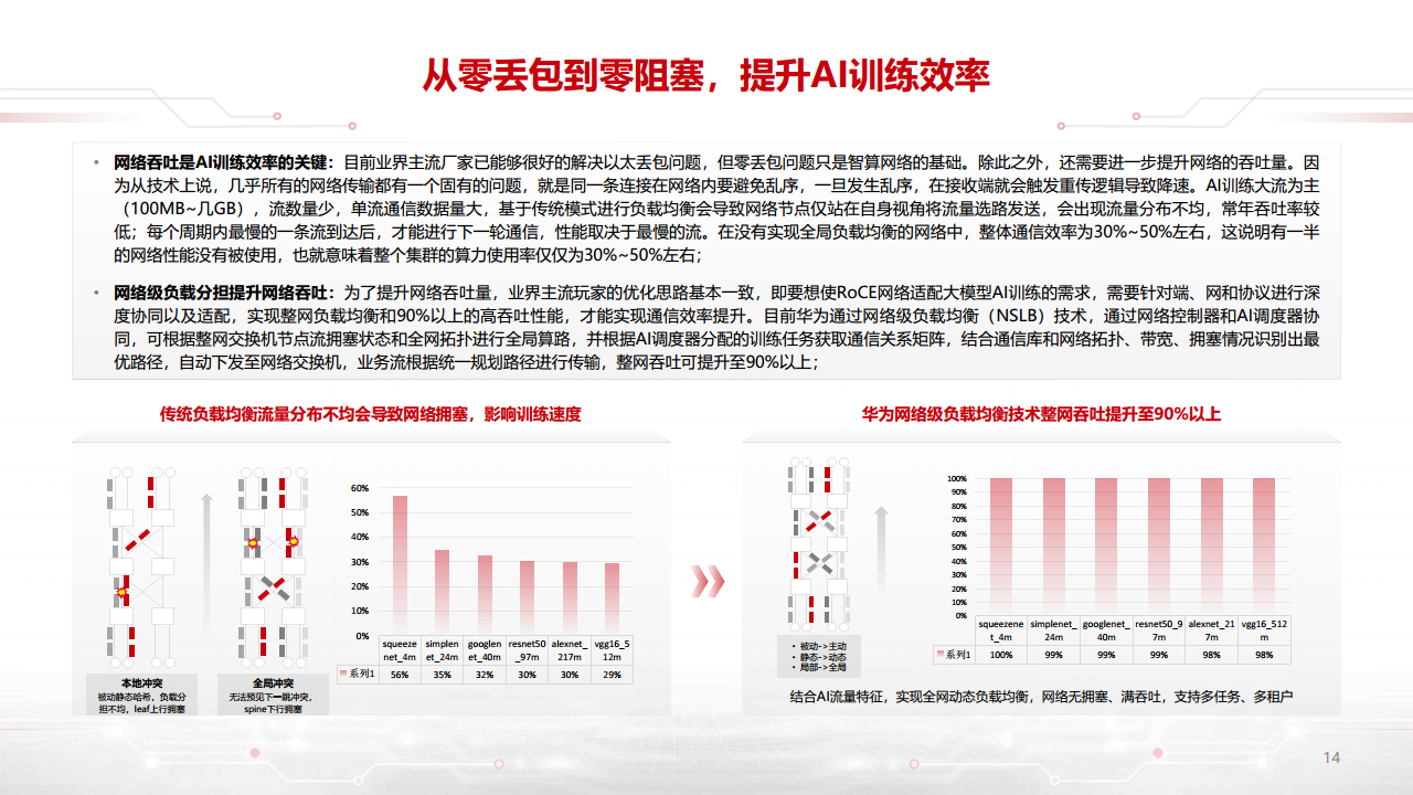 迈向智能世界白皮书2023-数据通信：网络加速Al，AI改变网络图片