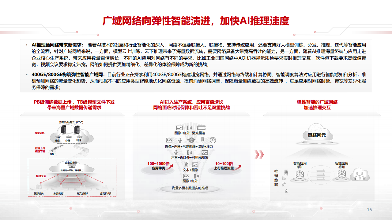 迈向智能世界白皮书2023-数据通信：网络加速Al，AI改变网络图片