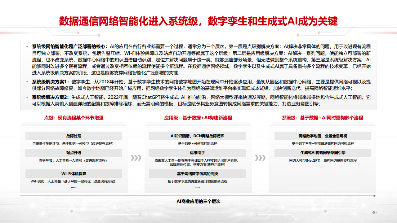 迈向智能世界白皮书2023-数据通信：网络加速Al，AI改变网络图片