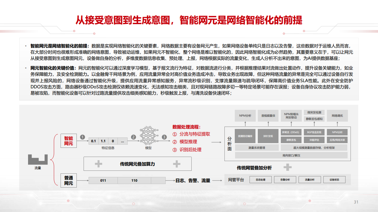 迈向智能世界白皮书2023-数据通信：网络加速Al，AI改变网络图片