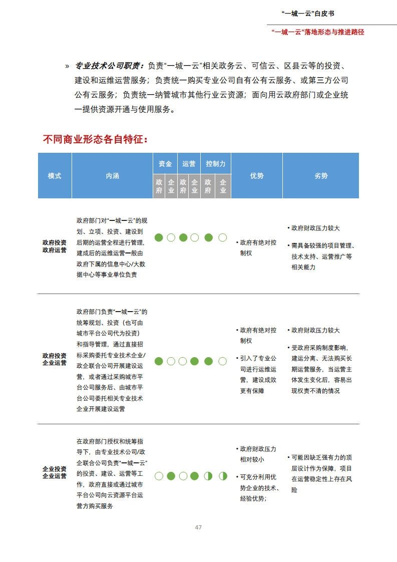 一城一云服务城市高质量发展白皮书图片