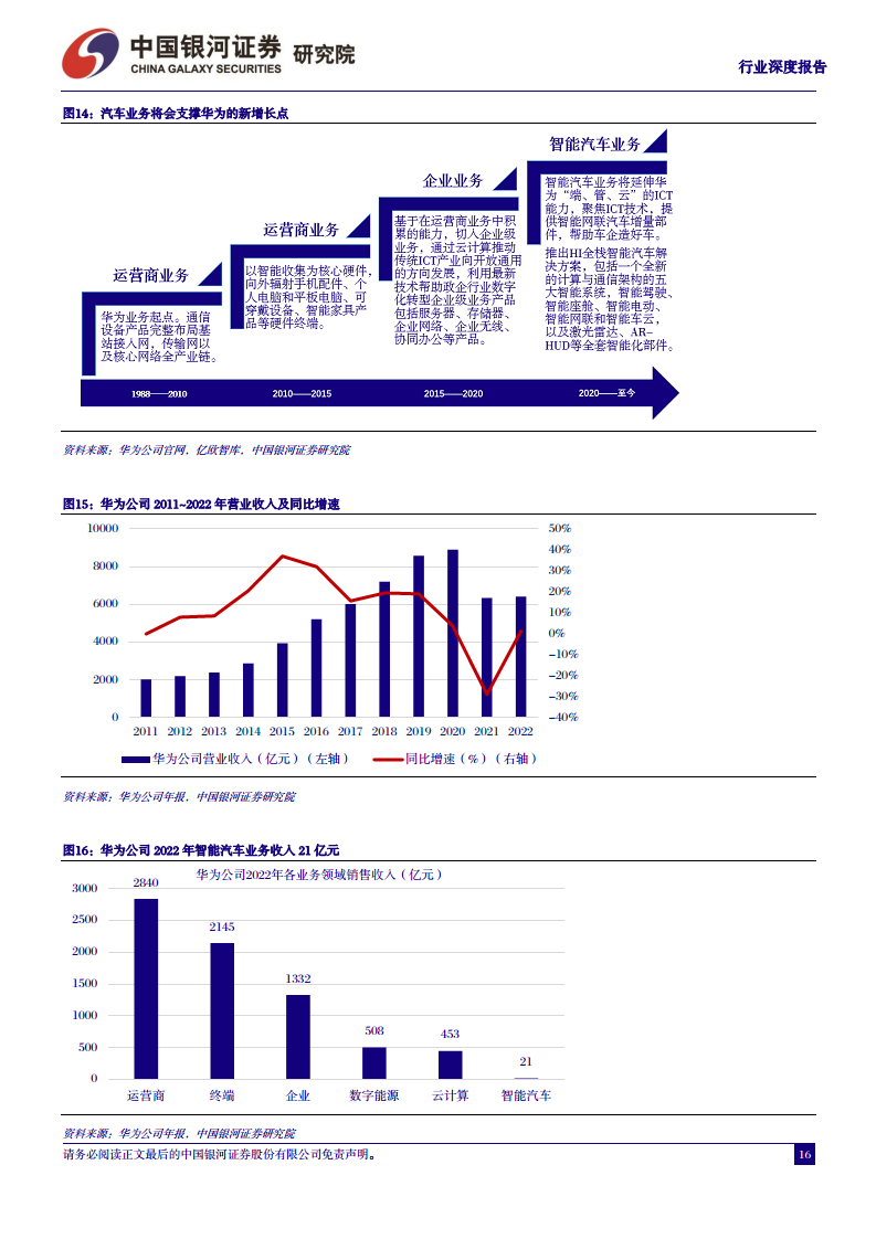 汽车行业深度报告：从鸿蒙OS4看华为智能汽车，加速推进智能交互和自动驾驶图片