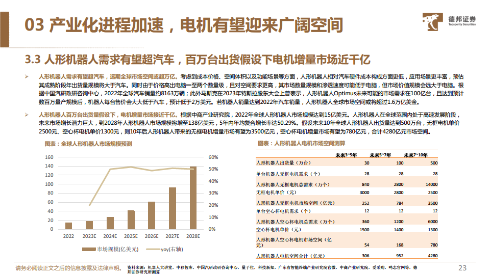 人形机器人深度系列报告：机器人运动的“心脏”，电机有望迎来广阔空间图片