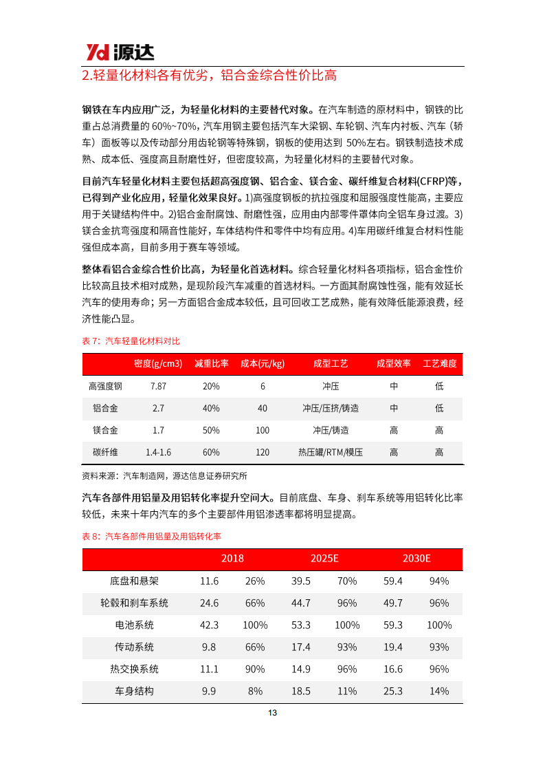 汽车行业研究系列二：电动智能化趋势明确，汽车轻量化势在必行图片
