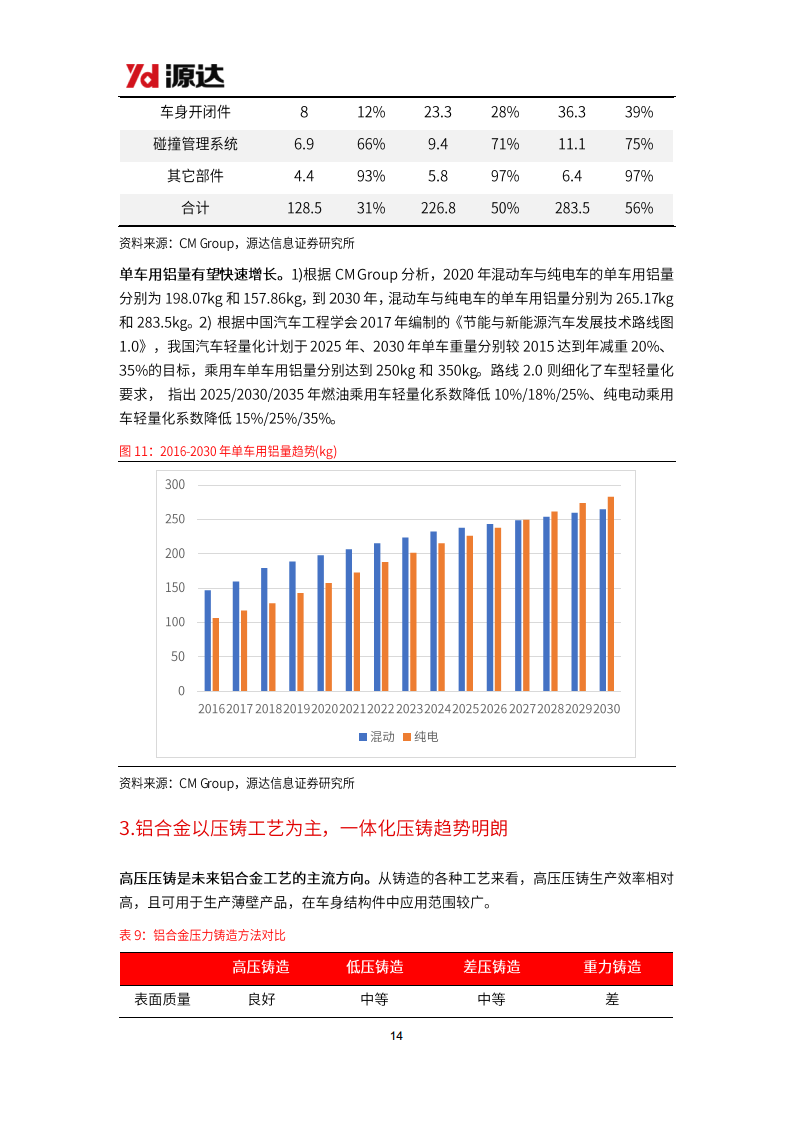 汽车行业研究系列二：电动智能化趋势明确，汽车轻量化势在必行图片
