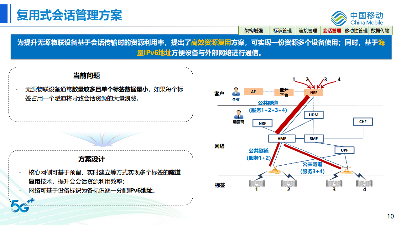 无源物联网网络架构及关键技术探索与进展图片