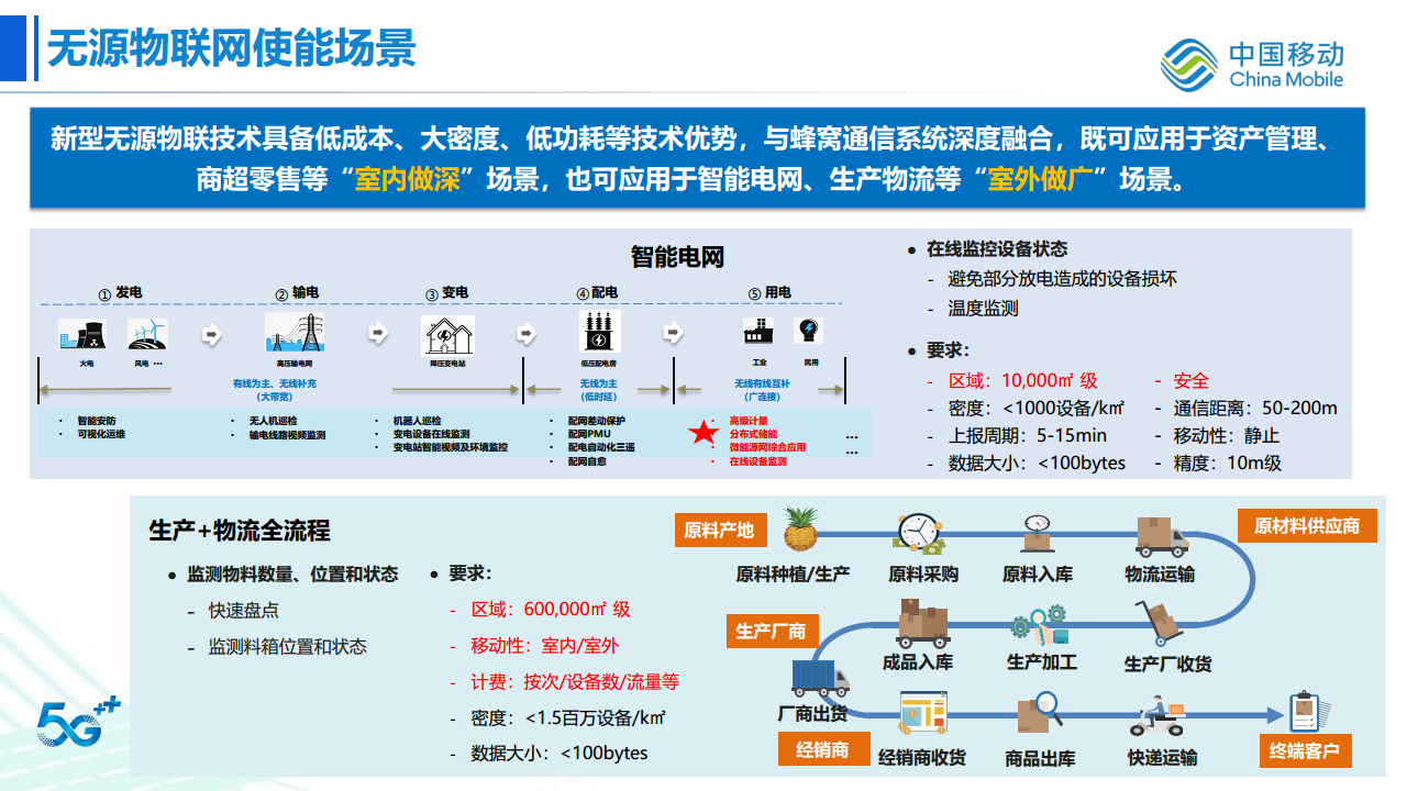 无源物联网网络架构及关键技术探索与进展图片