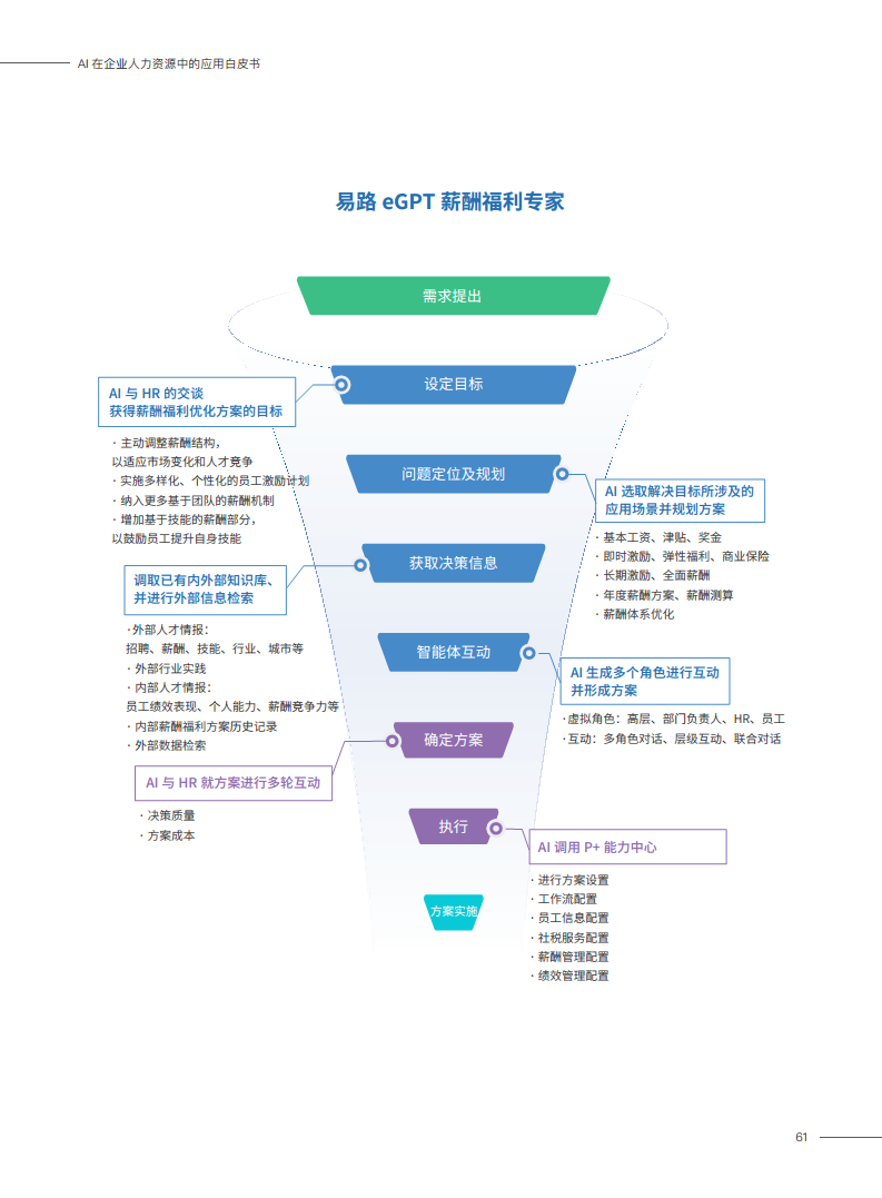2023AI在企业人力资源中的应用白皮书图片