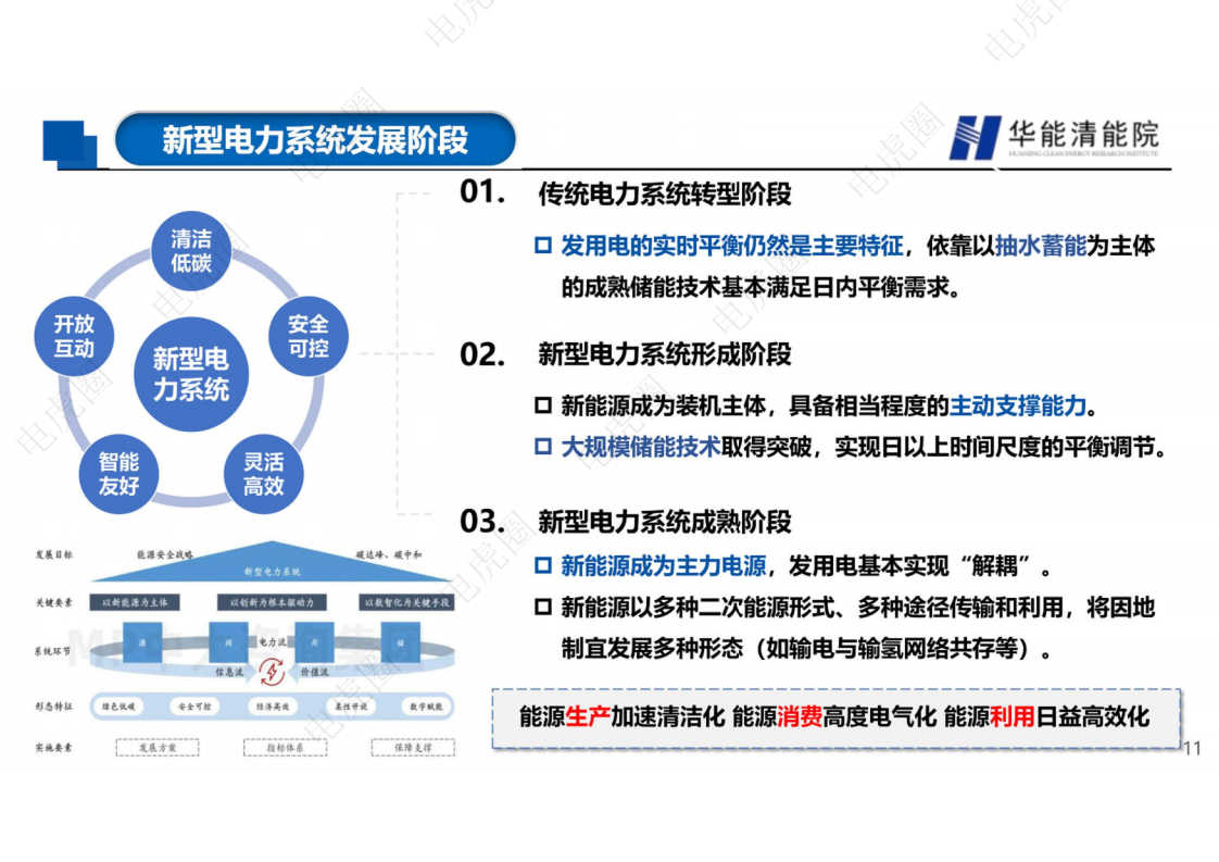 新型电力系统背景下若干重要技术方向的思考图片