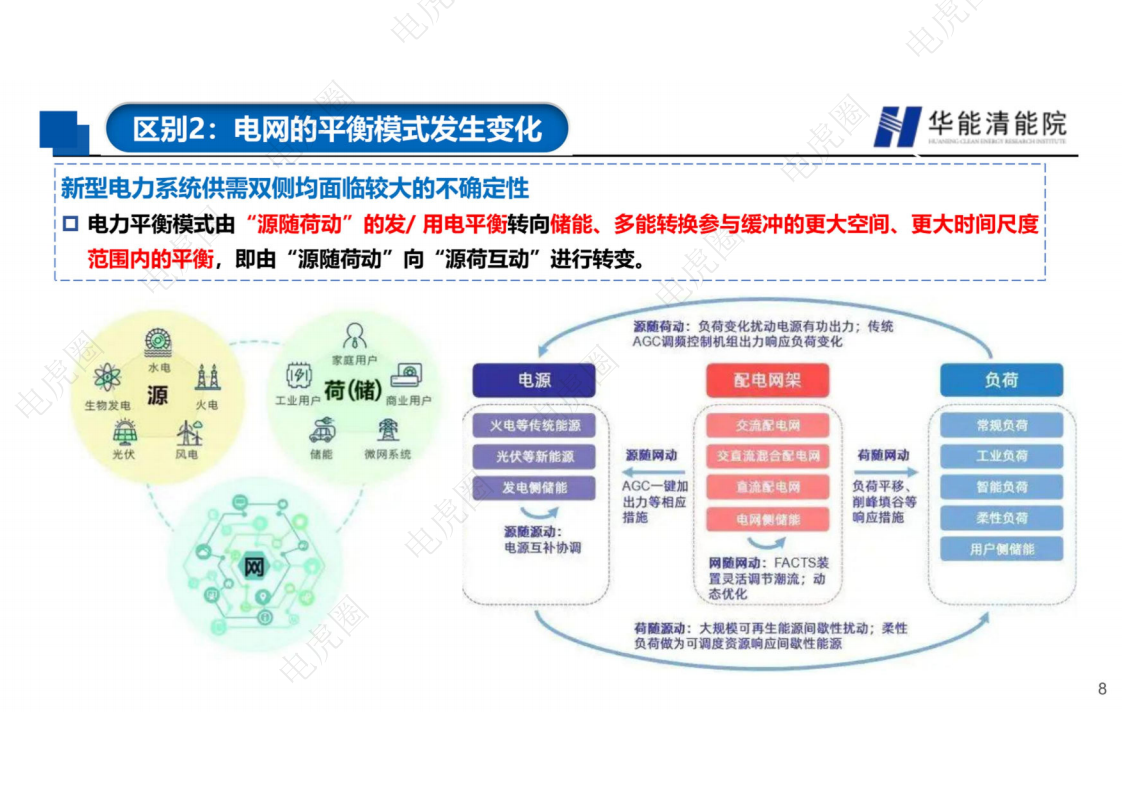 新型电力系统背景下若干重要技术方向的思考图片