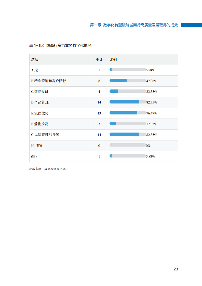 2023数字化转型赋能城商行高质量发展的创新与实践报告图片