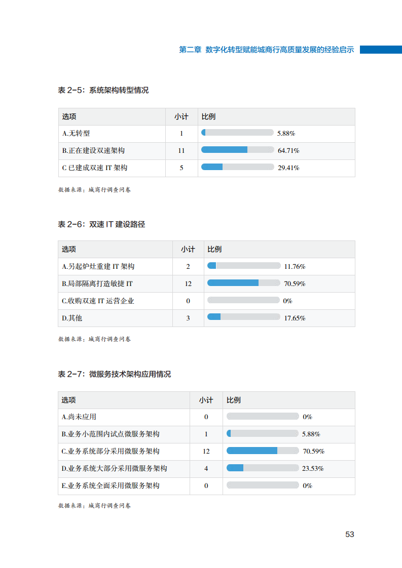 2023数字化转型赋能城商行高质量发展的创新与实践报告图片