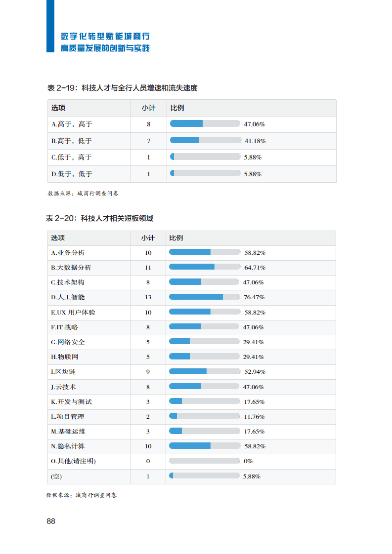 2023数字化转型赋能城商行高质量发展的创新与实践报告图片