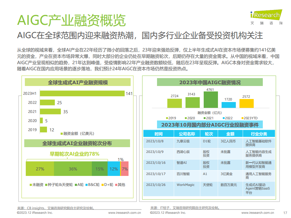 2023年AIGC场景应用展望研究报告图片