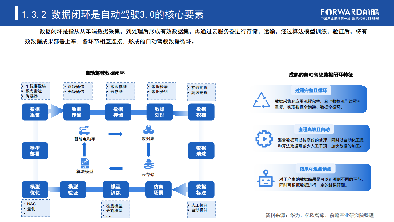 数据驱动时代“车路云一体化”加速自动驾驶商业化进程图片