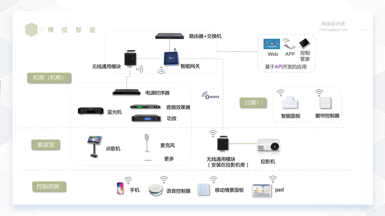 博视智能 - 数字多媒体智能影音室无线部署管控整体解决方案图片