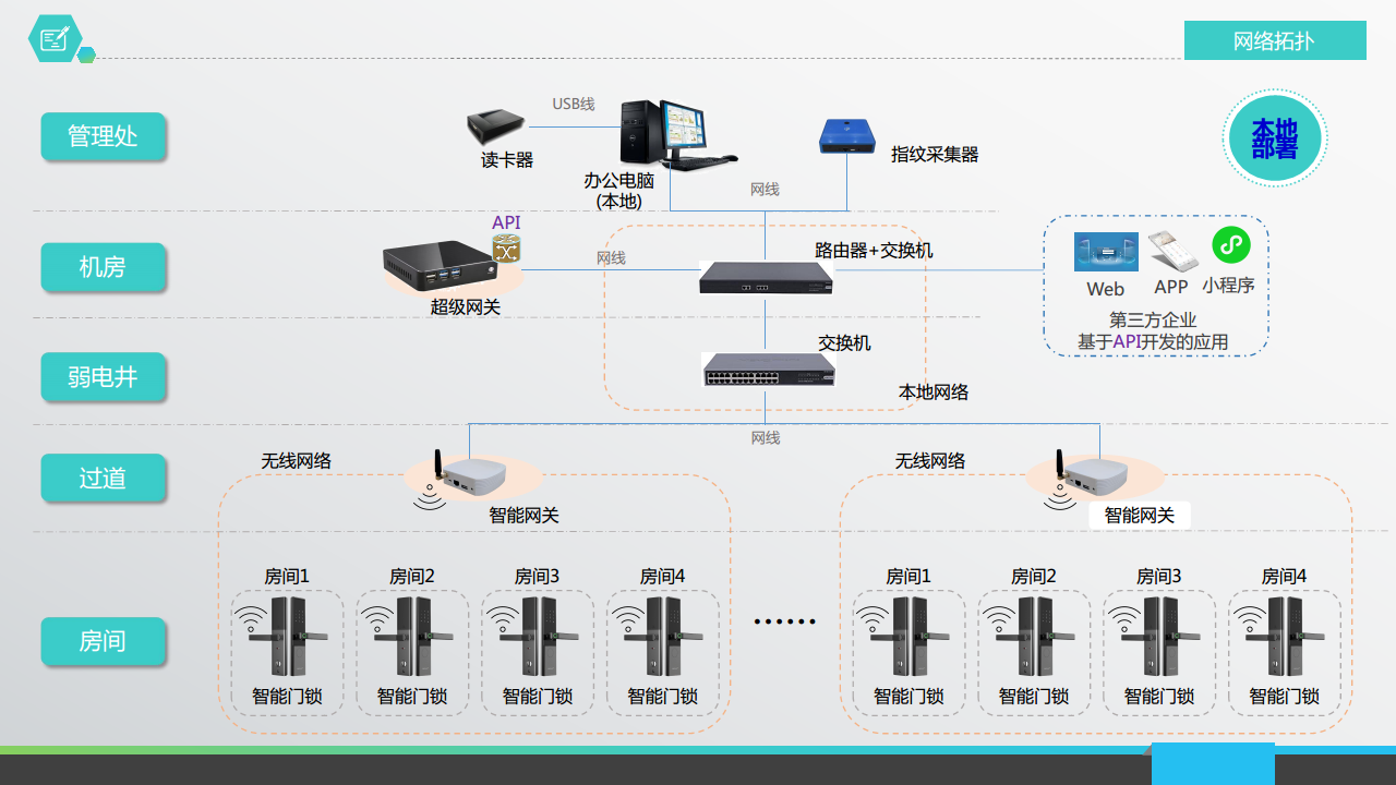 博视智能- 数字智慧物联网智能门锁无线管控系统整体解决方案图片