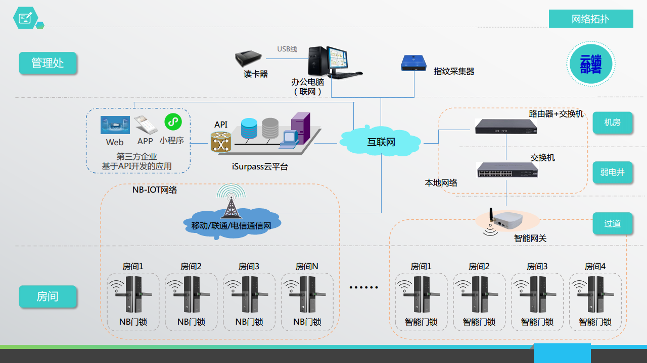 博视智能- 数字智慧物联网智能门锁无线管控系统整体解决方案图片