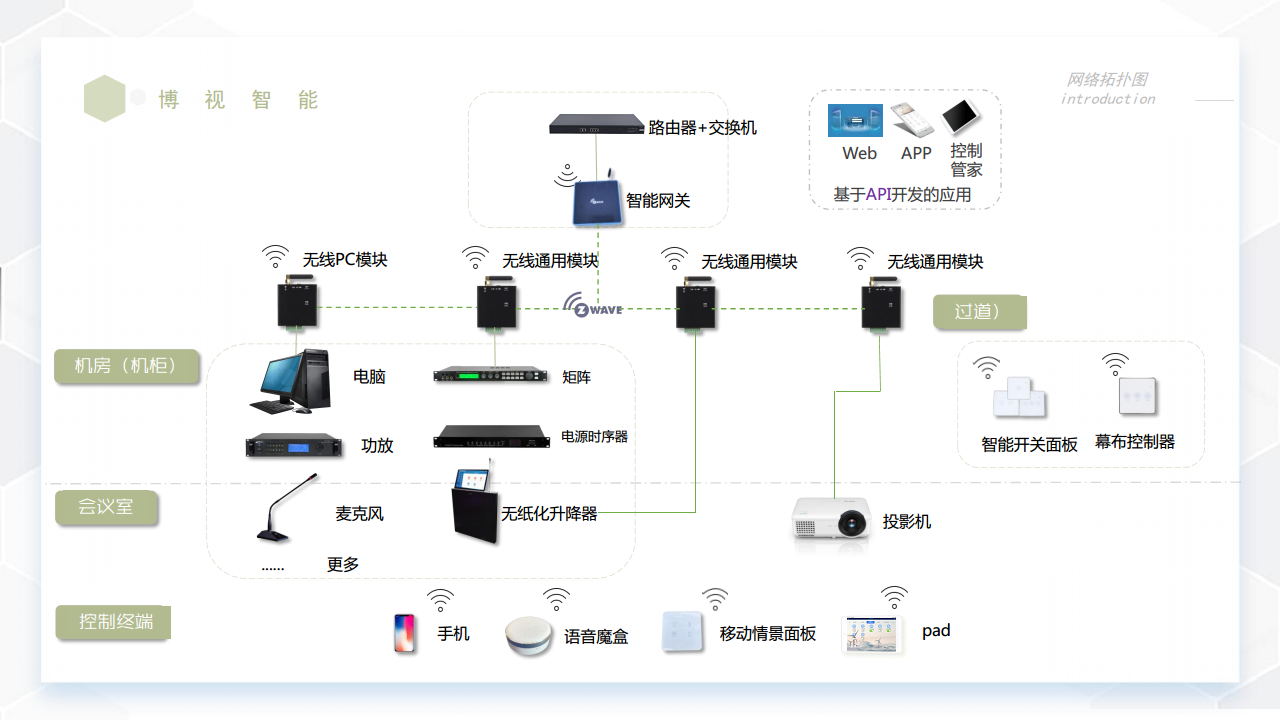 博视智能 - 数字多媒体智能会议室报告厅多功能厅无线部署管控整体解决方案提供商图片