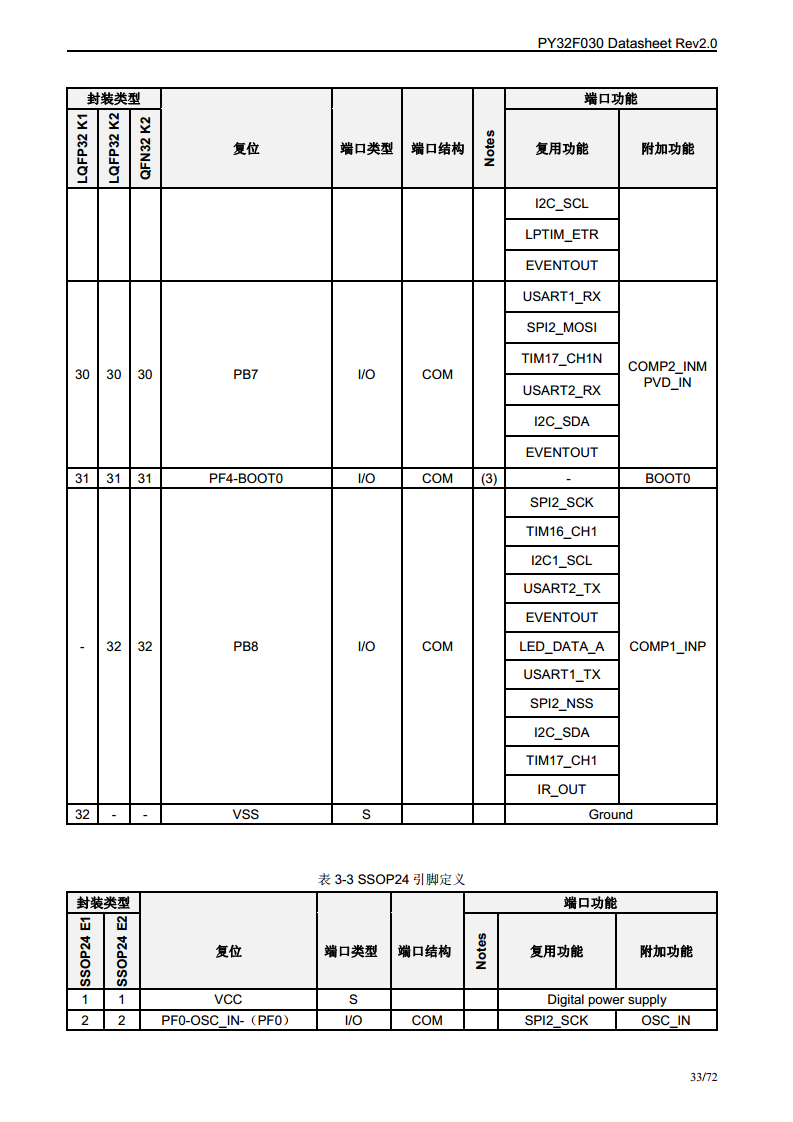 PY32F030单片机图片